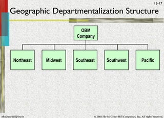 McGraw-Hill/Irwin © 2005 The McGraw-Hill Companies, Inc. All rights reserved.
16-17
Northeast Midwest Southeast Pacific
OBM
Company
Southwest
Geographic Departmentalization Structure
 