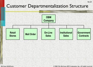 McGraw-Hill/Irwin © 2005 The McGraw-Hill Companies, Inc. All rights reserved.
16-21
Retail
Stores
Mail Order
On-Line
Sales
Government
Contracts
OBM
Company
Institutional
Sales
Customer Departmentalization Structure
 