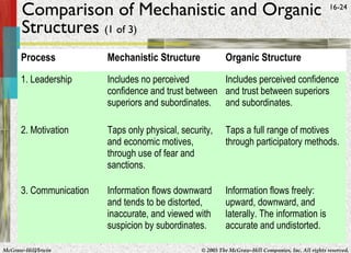 McGraw-Hill/Irwin © 2005 The McGraw-Hill Companies, Inc. All rights reserved.
16-24
Comparison of Mechanistic and Organic
Structures (1 of 3)
Process Mechanistic Structure Organic Structure
1. Leadership Includes no perceived
confidence and trust between
superiors and subordinates.
Includes perceived confidence
and trust between superiors
and subordinates.
2. Motivation Taps only physical, security,
and economic motives,
through use of fear and
sanctions.
Taps a full range of motives
through participatory methods.
3. Communication Information flows downward
and tends to be distorted,
inaccurate, and viewed with
suspicion by subordinates.
Information flows freely:
upward, downward, and
laterally. The information is
accurate and undistorted.
 