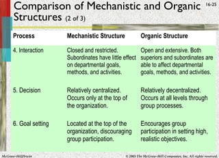 McGraw-Hill/Irwin © 2005 The McGraw-Hill Companies, Inc. All rights reserved.
16-25
Comparison of Mechanistic and Organic
Structures (2 of 3)
Process Mechanistic Structure Organic Structure
4. Interaction Closed and restricted.
Subordinates have little effect
on departmental goals,
methods, and activities.
Open and extensive. Both
superiors and subordinates are
able to affect departmental
goals, methods, and activities.
5. Decision Relatively centralized.
Occurs only at the top of
the organization.
Relatively decentralized.
Occurs at all levels through
group processes.
6. Goal setting Located at the top of the
organization, discouraging
group participation.
Encourages group
participation in setting high,
realistic objectives.
 