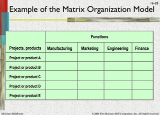 McGraw-Hill/Irwin © 2005 The McGraw-Hill Companies, Inc. All rights reserved.
16-28
Project or product AProject or product A
Project or product BProject or product B
Project or product CProject or product C
Project or product DProject or product D
Project or product EProject or product E
ManufacturingManufacturing MarketingMarketing EngineeringEngineering FinanceFinance
FunctionsFunctions
Projects, productsProjects, products
Example of the Matrix Organization Model
 
