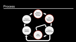 Process
Beta
Testing
Product
Release
Product
Maintenance
Product
Development
Market
Research &
Strategy
User
Research &
Planning
 
