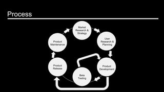Process
Beta
Testing
Product
Release
Product
Maintenance
Product
Development
Market
Research &
Strategy
User
Research &
Planning
 