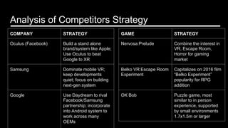 Analysis of Competitors Strategy
COMPANY STRATEGY
Oculus (Facebook) Build a stand alone
brand/system like Apple;
Use Oculus to beat
Google to XR
Samsung Dominate mobile VR;
keep developments
quiet; focus on building
next-gen system
Google Use Daydream to rival
Facebook/Samsung
partnership; incorporate
into Android system to
work across many
OEMs
GAME STRATEGY
Nervosa:Prelude Combine the interest in
VR, Escape Room,
Horror for gaming
market
Belko VR:Escape Room
Experiment
Capitalizes on 2016 film
“Belko Experiment”
popularity for RPG
addition
OK Bob Puzzle game, most
similar to in person
experience, supported
by small environments
1.7x1.5m or larger
 