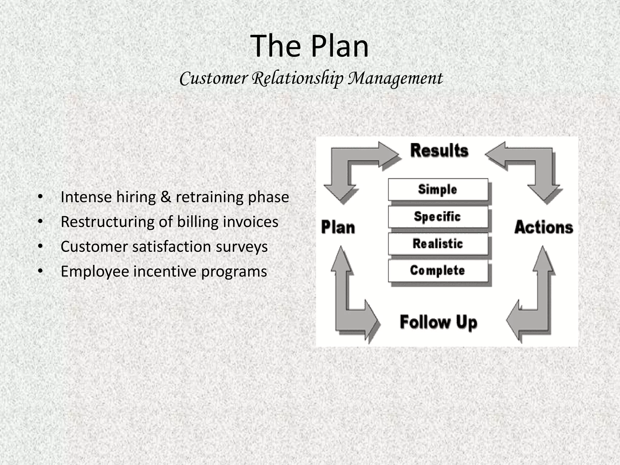 The Plan
                    Customer Relationship Management




•   Intense hiring & retraining phase
•   Restructuring of billing invoices
•   Customer satisfaction surveys
•   Employee incentive programs
 