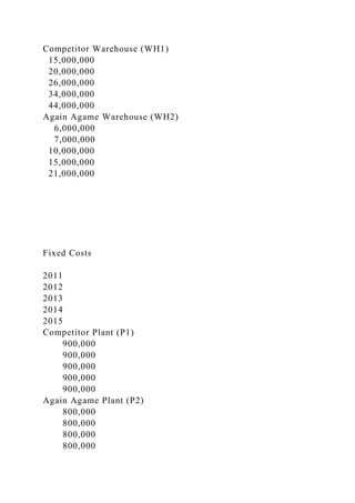Competitor Warehouse (WH1)
15,000,000
20,000,000
26,000,000
34,000,000
44,000,000
Again Agame Warehouse (WH2)
6,000,000
7,000,000
10,000,000
15,000,000
21,000,000
Fixed Costs
2011
2012
2013
2014
2015
Competitor Plant (P1)
900,000
900,000
900,000
900,000
900,000
Again Agame Plant (P2)
800,000
800,000
800,000
800,000
 