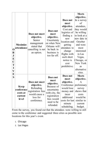 O
B
J
E
C
T
I
V
E
S
Maximize
attendance
Does not meet
objective.
Senior
management
stated that
cancelling is not
an option.
Does not
meet
objective.
Uncertainty
on when New
Orleans will
be back in
business is
too far off.
Does not
meet
objective.
Cost and
logistics of
finding a
new
location and
getting
attendees to
change
flights with
such short
notice is
cost
prohibitive.
Meets
objective.
In a survey
of
attendees,
they would
be willing
to look at a
new date in
October
and were
most
interested
in Las
Vegas,
Chicago, or
New York
as
alternative
sites.
Keep
conference
costs at
current
level
Does not meet
objective.
Refunding
registration fees
would cause a
loss for
conference.
Does not
meet
objective.
Because of
uncertainty
with city, the
registration
fees would
need to be
refunded.
Does not
meet
objective.
Conference
would lose
money and
incur
additional
costs for last
minute
scheduling.
Meets
objective.
A
preliminary
survey
shows that
costs
would be
similar to
current
budget.
From the survey, you found out that the attendees were willing to still
come to the conference and suggested three cities as possible new
locations for this year’s event.
1. Chicago
2. Las Vegas
 