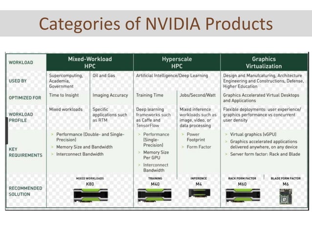 NVIDIA - Strategic Management Presentation | PPTX | PC Games | Video Gaming