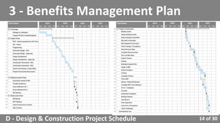 D - Design & Construction Project Schedule 14 of 30
2019 2020 2021 2022 2019 2020 2021 2022
3 - Benefits Management Plan
 