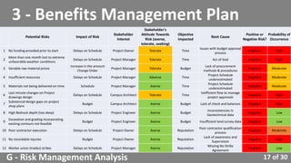 17 of 30
3 - Benefits Management Plan
Potential Risks Impact of Risk
Stakeholder
Interest
Stakeholder's
Attitude Towards
Risk (averse,
tolerate, seeking)
Objective
Impacted
Root Cause
Positive or
Negative Risk?
Probability of
Occurrence
1 No funding provided prior to start Delays on Schedule Project Owner Tolerate Time
Issues with budget approval
process
Negative High
2
More than one month lost to extreme
unfavorable weather conditions
Delays on Schedule Project Manager Tolerate Time Act of God Negative High
3 Variable raw material prices
Increase in the amount
Change Order
Project Manager Tolerate Budget
Lack of procurement
methods & procedures
Negative Moderate
4 Insufficient resources Delays on Schedule Project Manager Adverse Time
Project Schedule
underestimated
Negative Moderate
5 Materials not being delivered on-time Schedule Project Manager Averse Time
Project Schedule
underestimated
Negative Moderate
6
Last minute changes on Project
drawings design
Delays on Schedule Campus Architect Tolerate Time
Inefficient flow to manage
project approvals
Negative High
7
Substancial design gaps on project
shop plans
Budget Campus Architect Averse Budget Lack of check and balances Negative High
8 High Bedrock depth (too deep) Delays on Schedule Project Engineer Averse Budget
Inconsistencies in
Geotechnical data
Negative Low
9
Excavation and grading incorporating
existing contours not feasible
Budget Project Engineer Averse Budget Insufficient land survey data Negative Low
10 Poor contractor execution Delays on Schedule Project Owner Averse Reputation
Poor contractor qualification
process
Negative Moderate
11 No recordable injuries Budget Project Owner Averse Reputation
Lack of awareness and
Supervision
Negative High
12 Worker union (trades) strikes Delays on Schedule Project Manager Averse Reputation
Missing No Strike
Agreement
Negative Low
G - Risk Management Analysis
 