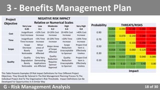 18 of 30
3 - Benefits Management Plan
Project
Objective
NEGATIVE RISK IMPACT
Relative or Numerical Scales
Very Low Low Moderate High Very High
0.05 0.1 0.2 0.4 0.8
Cost
Insignificant
Cost Increase
<10% Cost
Increase
10-20% Cost
Increase
20-40% Cost
Increase
>40% Cost
Increase
Time
Insignificant
Time Increase
<5% Time
Increase
10-20% Time
Increase
>20% Time
Increase
>20% Time
Increase
Scope
Scope
Decrease
Basely
Noticeable
Minor
areas of
Scope
Affected
Major Areas
of Scope
Affected
Scope
Reduction
Unacceptable
to Sponsor
Project End
Item is
Effectively
Useless
Quality
Quality
Degradation
Barely
Noticeable
Only Very
Demanding
Applications
are Affected
Quality
Reduction
Requires
Sponsor
Approval
Quality
Reduction
Unacceptable
to Sponsor
Project End
Item is
Effectively
Useless
This Table Presents Examples Of Risk Impact Definitions For Four Different Project
Objectives. They Should Be Tailored In The Risk Management Planning Process To The
Individual Project And To The Organization's Risk Thresholds. Impact Definitions Can Be
Developed For Opportunities In A Similar Way
Probability THREATS/RISKS
0.90
0.054 0.090 0.180 0.360 0.720
0.70
0.042 0.070 0.140 0.280 0.560
0.50
0.030 0.050 0.100 0.200 0.400
0.30
0.018 0.030 0.060 0.120 0.240
0.10
0.006 0.010 0.020 0.040 0.080
0.06 0.10 0.20 0.40 0.80
Impact
G - Risk Management Analysis
 