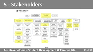 25 of 30
5 - Stakeholders
A – Stakeholders – Student Development & Campus Life
 