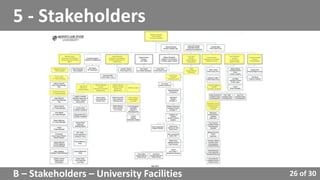 26 of 30
5 - Stakeholders
B – Stakeholders – University Facilities
 