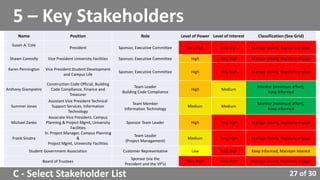 27 of 30
5 – Key Stakeholders
Name Position Role Level of Power Level of Interest Classification (See Grid)
Susan A. Cole
President Sponsor, Executive Committee Very High Very High Manage closely, Regularly engage
Shawn Connolly Vice President University Facilities Sponsor, Executive Committee High Very High Manage closely, Regularly engage
Karen Pennington Vice President Student Development
and Campus Life
Sponsor, Executive Committee High Very High Manage closely, Regularly engage
Anthony Giampietro
Construction Code Official, Building
Code Compliance, Finance and
Treasurer
Team Leader
Building Code Compliance
High Medium
Monitor (minimum effort),
Keep informed
Summer Jones
Assistant Vice President Technical
Support Services, Information
Technology
Team Member
Information Technology
Medium Medium
Monitor (minimum effort),
Keep informed
Michael Zanko
Associate Vice President, Campus
Planning & Project Mgmt, University
Facilities
Sponsor Team Leader High Very High Manage closely, Regularly engage
Frank Sinatra
Sr. Project Manager, Campus Planning
&
Project Mgmt, University Facilities
Team Leader
(Project Management)
Medium Very High Manage closely, Regularly engage
Student Government Association Customer Representative Low Very High Keep Informed, Maintain Interest
Board of Trustees
Sponsor (via the
President and the VP’s)
Very High Very High Manage closely, Regularly engage
C - Select Stakeholder List
 