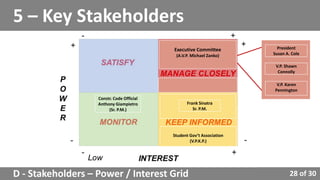 28 of 30
5 – Key Stakeholders
D - Stakeholders – Power / Interest Grid
Constr. Code Official
Anthony Giampietro
(Sr. P.M.)
Student Gov’t Association
(V.P.K.P.)
Executive Committee
(A.V.P. Michael Zanko)
Frank Sinatra
Sr. P.M.
President
Susan A. Cole
V.P. Shawn
Connolly
V.P. Karen
Pennington
 