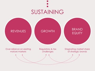 REVENUES
BRAND
EQUITY
GROWTH
SUSTAINING
Regulatory & tax
challenges
Over-reliance on existing
mature markets
Stagnating market share
of strategic brands
 