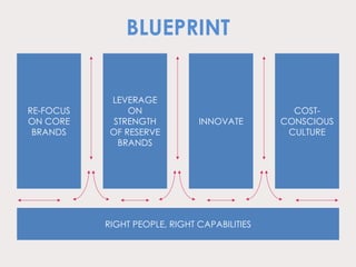 RE-FOCUS
ON CORE
BRANDS
LEVERAGE
ON
STRENGTH
OF RESERVE
BRANDS
INNOVATE
COST-
CONSCIOUS
CULTURE
RIGHT PEOPLE, RIGHT CAPABILITIES
BLUEPRINT
 