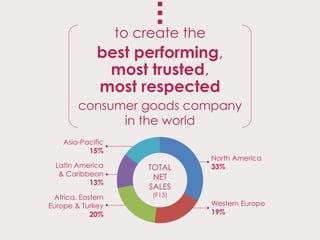 North America
33%Latin America
& Caribbean
13%
Asia-Pacific
15%
Africa, Eastern
Europe & Turkey
20%
Western Europe
19%
to create the
best performing,
most trusted,
most respected
consumer goods company
in the world
TOTAL
NET
SALES
(F13)
 
