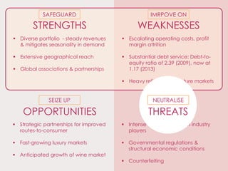 STRENGTHS WEAKNESSES
OPPORTUNITIES
 Diverse portfolio - steady revenues
& mitigates seasonality in demand
 Extensive geographical reach
 Global associations & partnerships
 Escalating operating costs, profit
margin attrition
 Substantial debt service: Debt-to-
equity ratio of 2.39 (2009), now at
1.17 (2013)
 Heavy reliance on mature markets
 Strategic partnerships for improved
routes-to-consumer
 Fast-growing luxury markets
 Anticipated growth of wine market
 Intense competition from industry
players
 Governmental regulations &
structural economic conditions
 Counterfeiting
SAFEGUARD IMRPOVE ON
SEIZE UP
THREATS
NEUTRALISE
 
