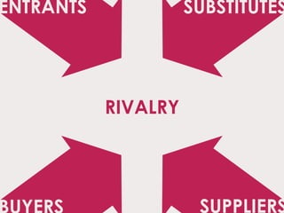 SUPPLIERS
ENTRANTS SUBSTITUTES
RIVALRY
 
