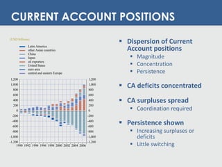 MGMT615: Global Imbalances | PDF