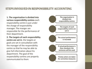 STEPSINVOLVEDINRESPONSIBILITYACCOUNTING
1. The organisation is divided into
various responsibility centres each
responsibility centre is put under
the charge of responsibility
manager. The manger are
responsible for the performance of
their department.
2. The targets of each responsibility
centre are set in. the targets or
goals are set in consultation with
the manager of the responsibility
centre so that he may be able to
give full information about his
department. The goal of the
responsibility centres are properly
communicated to them
The organisation is
divided into
responsibility centres
The targets of each
responsibility centre are
set in
The actual performance
is recorded
If actual performance is
than standard, the
variances will be used
Timely action are taken
for corrective measures
 