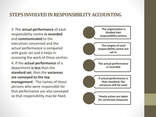 STEPSINVOLVEDINRESPONSIBILITYACCOUNTING
3. The actual performance of each
responsibility centre is recorded
and communicated to the
executives concerned and the
actual performance is compared
with goals set and it helps in
assessing the work of these centres.
4. If the actual performance of a
department is less than the
standard set, then the variances
are conveyed to the top
management . The names of those
persons who were responsible for
that performance are also conveyed
so that responsibility may be fixed.
The organisation is
divided into
responsibility centres
The targets of each
responsibility centre are
set in
The actual performance
is recorded
If actual performance is
than standard, the
variances will be used
Timely action are taken
for corrective measures
 