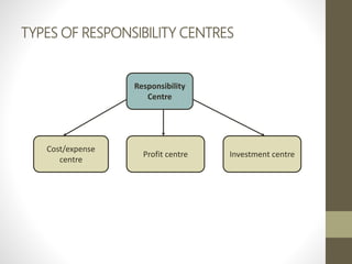 TYPES OF RESPONSIBILITY CENTRES
Responsibility
Centre
Cost/expense
centre
Profit centre Investment centre
 