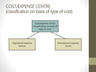 COST/EXPENSE CENTRE
(classification on basis of type of cost)
Cost/expense centre
(classification on basis of
type of cost)
Engineered expense
centres
Discretionary expense
centre
 