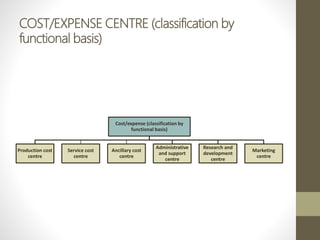 COST/EXPENSE CENTRE (classification by
functional basis)
Cost/expense (classification by
functional basis)
Production cost
centre
Service cost
centre
Ancillary cost
centre
Administrative
and support
centre
Research and
development
centre
Marketing
centre
 