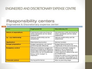 ENGINEERED AND DISCRETIONARY EXPENSE CENTRE
 