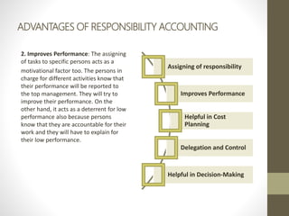 ADVANTAGES OF RESPONSIBILITY ACCOUNTING
2. Improves Performance: The assigning
of tasks to specific persons acts as a
motivational factor too. The persons in
charge for different activities know that
their performance will be reported to
the top management. They will try to
improve their performance. On the
other hand, it acts as a deterrent for low
performance also because persons
know that they are accountable for their
work and they will have to explain for
their low performance.
Assigning of responsibility
Improves Performance
Helpful in Cost
Planning
Delegation and Control
Helpful in Decision-Making
 