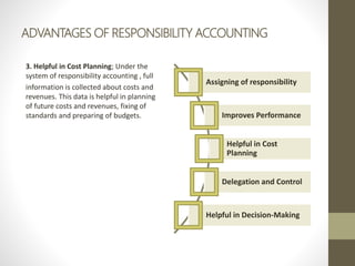 ADVANTAGES OF RESPONSIBILITY ACCOUNTING
3. Helpful in Cost Planning; Under the
system of responsibility accounting , full
information is collected about costs and
revenues. This data is helpful in planning
of future costs and revenues, fixing of
standards and preparing of budgets.
Assigning of responsibility
Improves Performance
Helpful in Cost
Planning
Delegation and Control
Helpful in Decision-Making
 