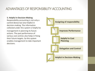 ADVANTAGES OF RESPONSIBILITY ACCOUNTING
5. Helpful in Decision-Making:
Responsibility accounting is not only a
control device but also helpful in
decision-making. The information
collected under this system is helpful to
management in planning its future
actions. The past performance of
various cost centres also helps in fixing
their future targets. So this system
enables management to take important
decisions.
Assigning of responsibility
Improves Performance
Helpful in Cost
Planning
Delegation and Control
Helpful in Decision-Making
 