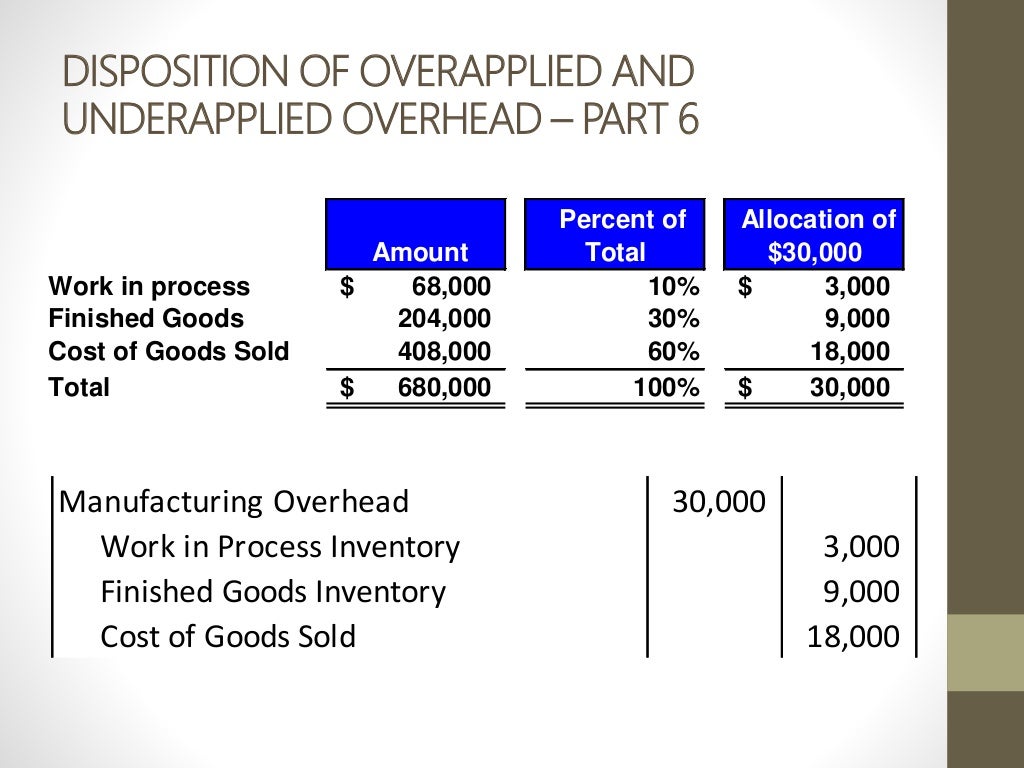 Chapter 3 Overhead Analysis