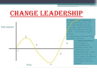 Change Leadership        1. Immobilisation – as rumours of the change circulate, the individual feels some sense of shock and possible disbelief – so much so that they deem it worthy of doing nothing.2. Minimisation: As the change becomes clearer, people try to fit in the change with their own personal position and may try to believe that it will not affect them.3. Depression: as reality begins to dawn staff may feel alienated and angry, feelings of a lack of control of events overtake people and they feel depressed as they try to reconcile what is happening with their own personal situation.4. Acceptance/letting go: The lowest point in self-esteem finally sees people starting to accept the inevitable. Fear of the future is a feature of this stage.5. Testing out: Individuals begin to interact with the change, they start to ask questions to see how they might work with the change.6. Search for meaning: Individuals begin to work with the change and see how they might be able to make the change work for them – self esteem begins to rise.7Self-esteem27. Internalisation: the change is understood and adopted within the individual’s own understanding – they now know how to work with it and feel a renewed sense of confidence and self esteem.63154Time