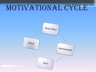 Motivational cycle
