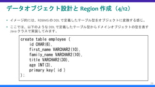 データオブジェクト設計と Region 作成（4/12）
 イメージ的には、RDBMS の DDL で定義したテーブル型をオブジェクトに変換する感じ。
 ここでは、以下のような DDL で定義したテーブル型からドメインオブジェクトの型を表す
Java クラスで実装してみます。
28
create table employee (
id CHAR(6),
first_name VARCHAR2(10),
family_name VARCHAR2(10),
title VARCHAR2(30),
age INT(3),
primary key( id )
);
 