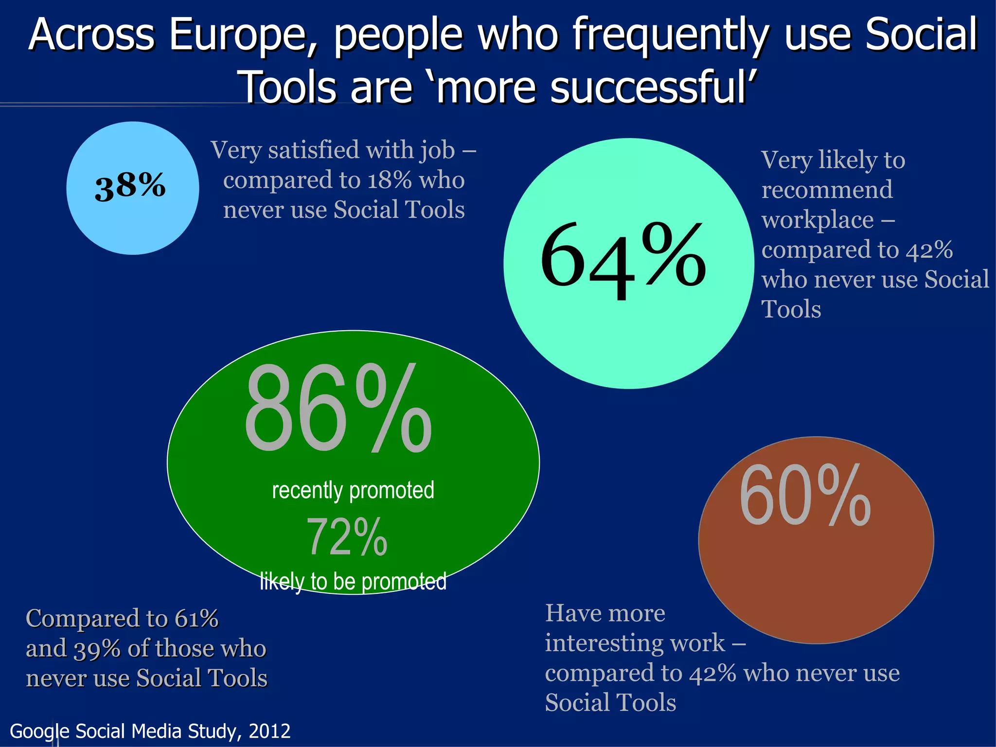 Across Europe, people who frequently use Social
            Tools are ‘more successful’
                      Very satisfied with job –                     Very likely to
         38%           compared to 18% who                          recommend
                       never use Social Tools

                                                   64%
                                                                    workplace –
                                                                    compared to 42%
                                                                    who never use Social
                                                                    Tools




                         86%recently promoted

                                  72%
                                                                  60%
                           likely to be promoted
 Compared to 61%                                   Have more
 and 39% of those who                              interesting work –
 never use Social Tools                            compared to 42% who never use
                                                   Social Tools
Google Social Media Study, 2012
 