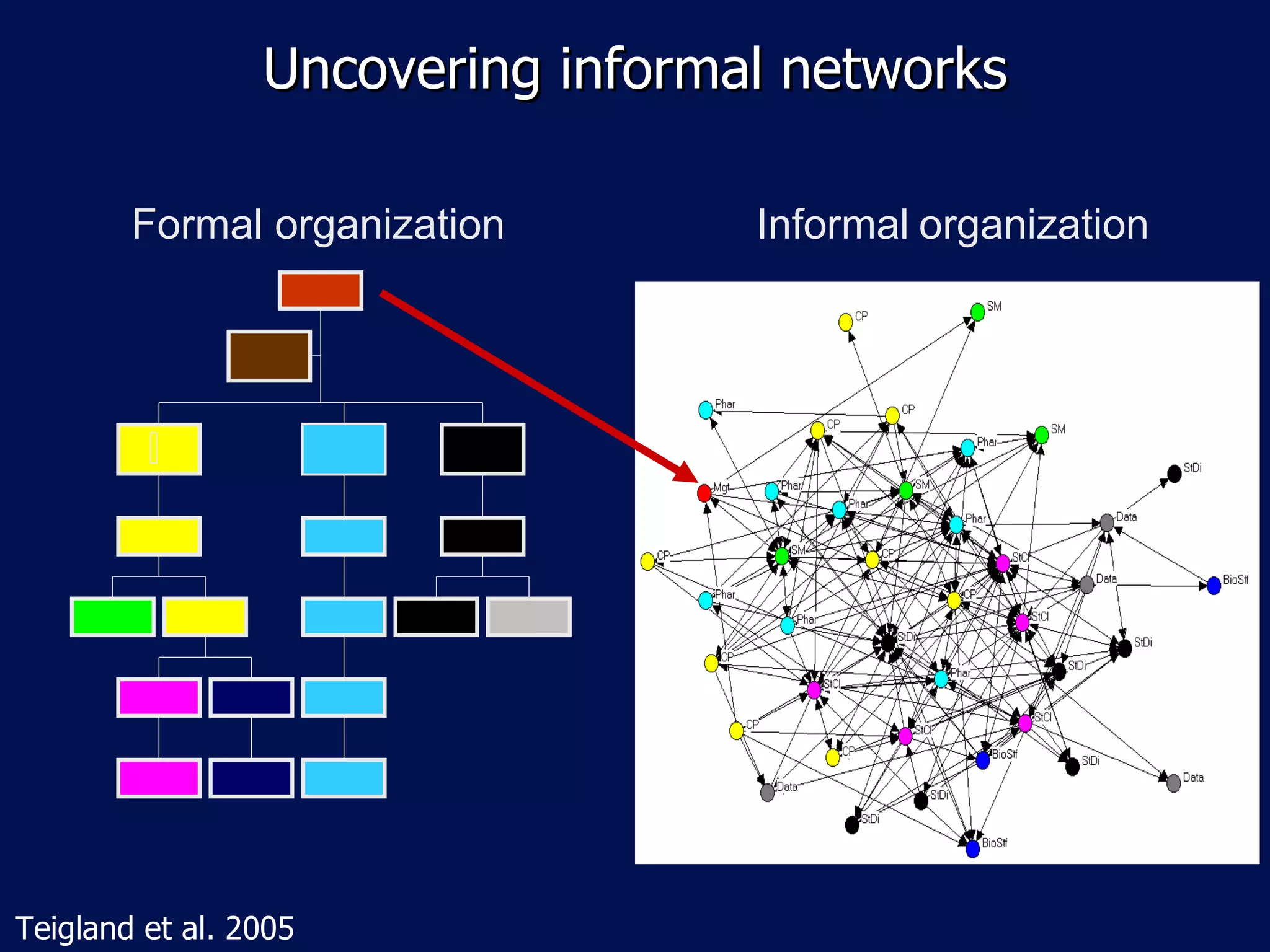 Uncovering informal networks

        Formal organization        Informal organization




Teigland et al. 2005
 