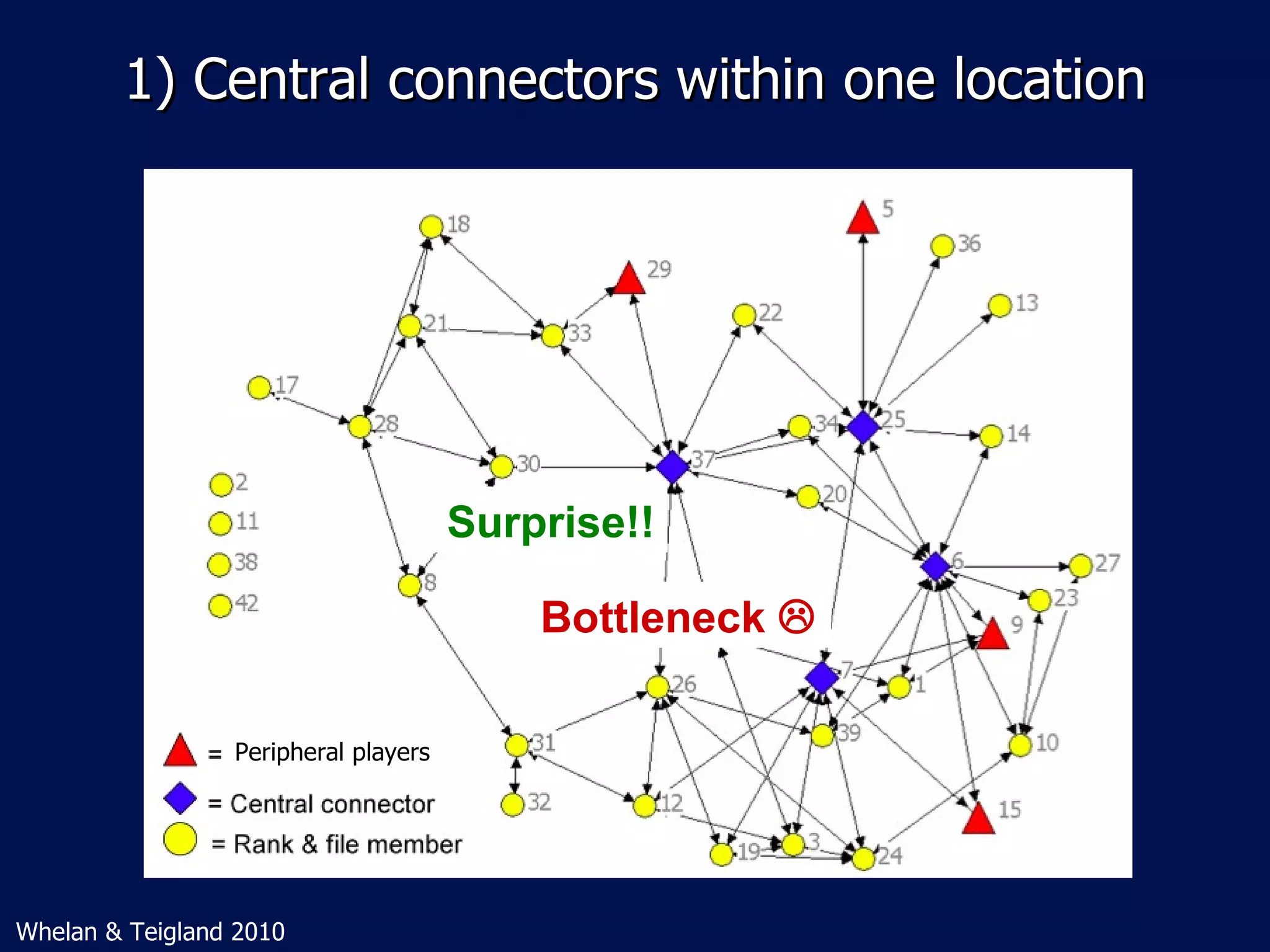 1) Central connectors within one location




                                      Surprise!!

                                          Bottleneck 

                 Peripheral players




Whelan & Teigland 2010
 