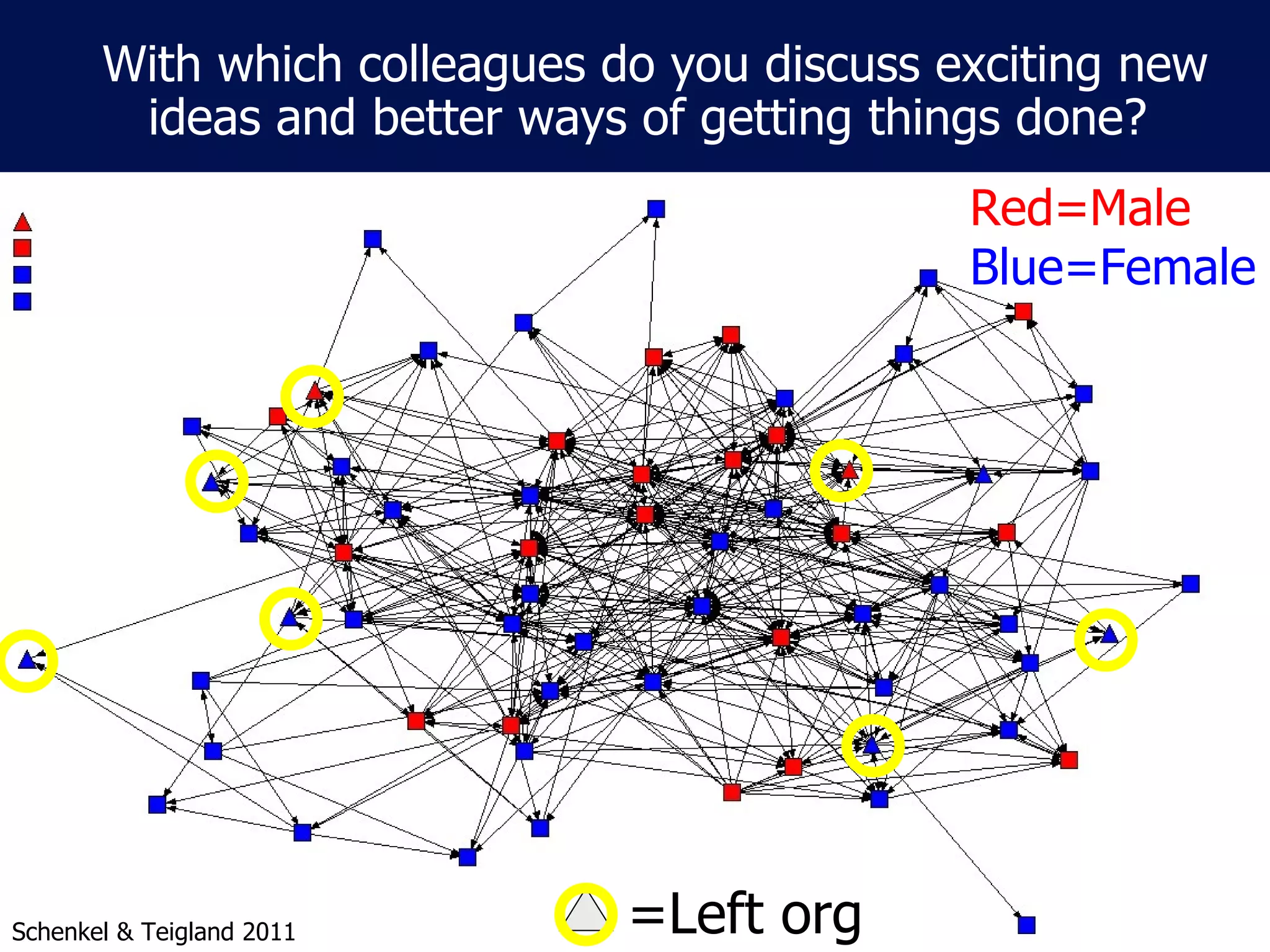 With which colleagues do you discuss exciting new
        ideas and better ways of getting things done?
                                             Red=Male
                                             Blue=Female




Schenkel & Teigland 2011      =Left org
 