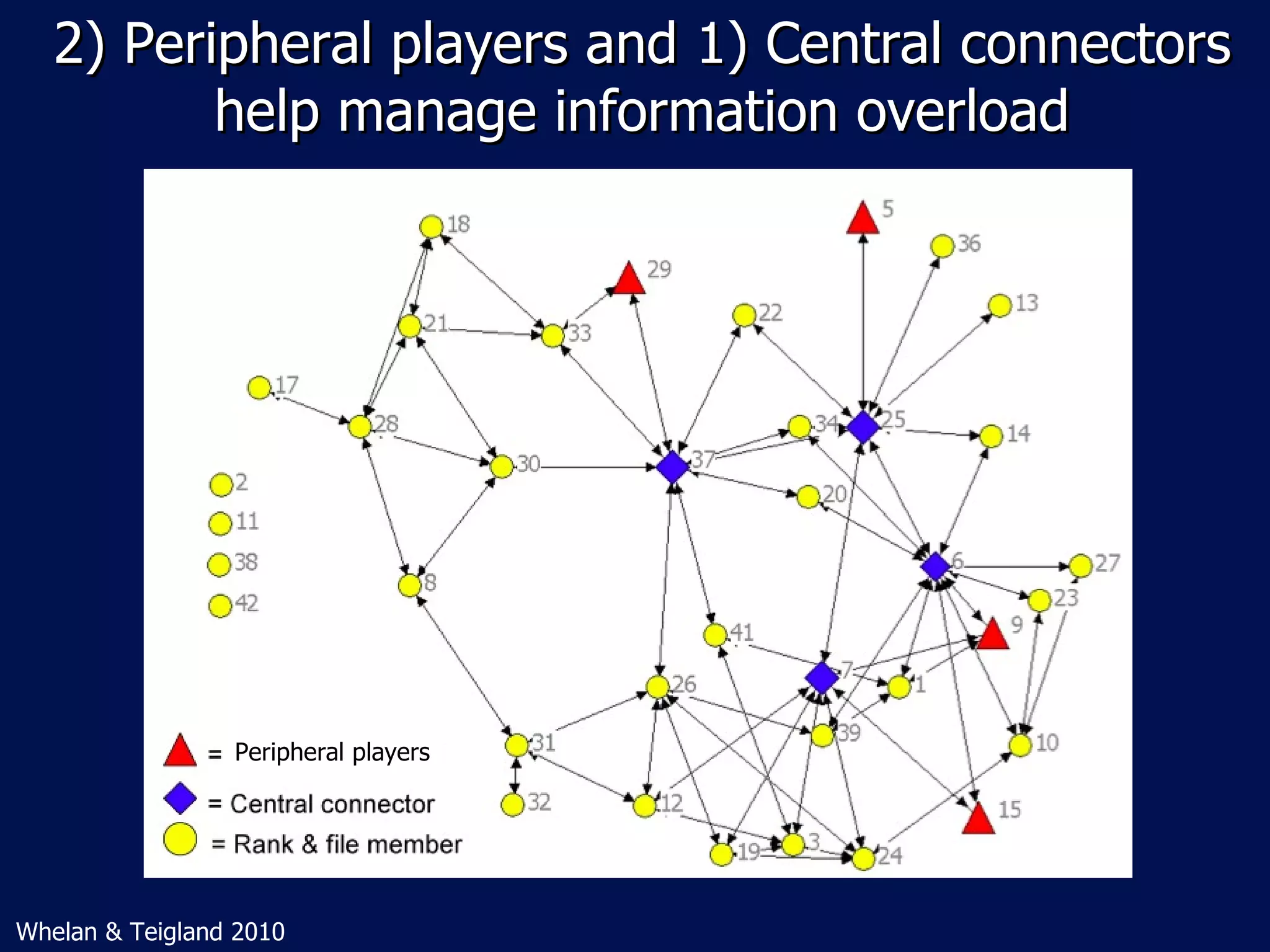 2) Peripheral players and 1) Central connectors
          help manage information overload




                 Peripheral players




Whelan & Teigland 2010
 