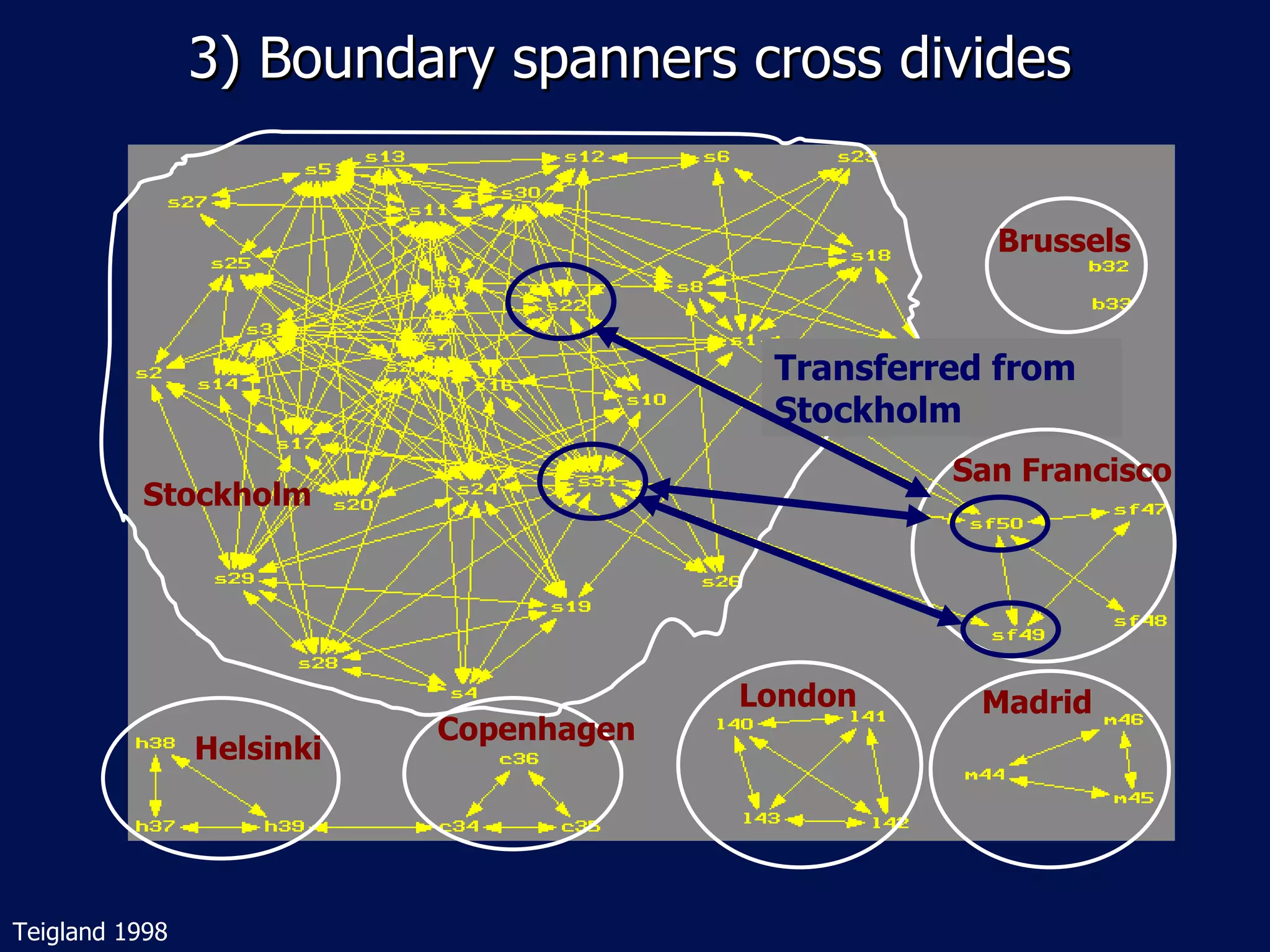 3) Boundary spanners cross divides


                                                    Brussels



                                         Transferred from
                                         Stockholm
                                                  San Francisco
          Stockholm




                                        London     Madrid
                           Copenhagen
                Helsinki




Teigland 1998
 