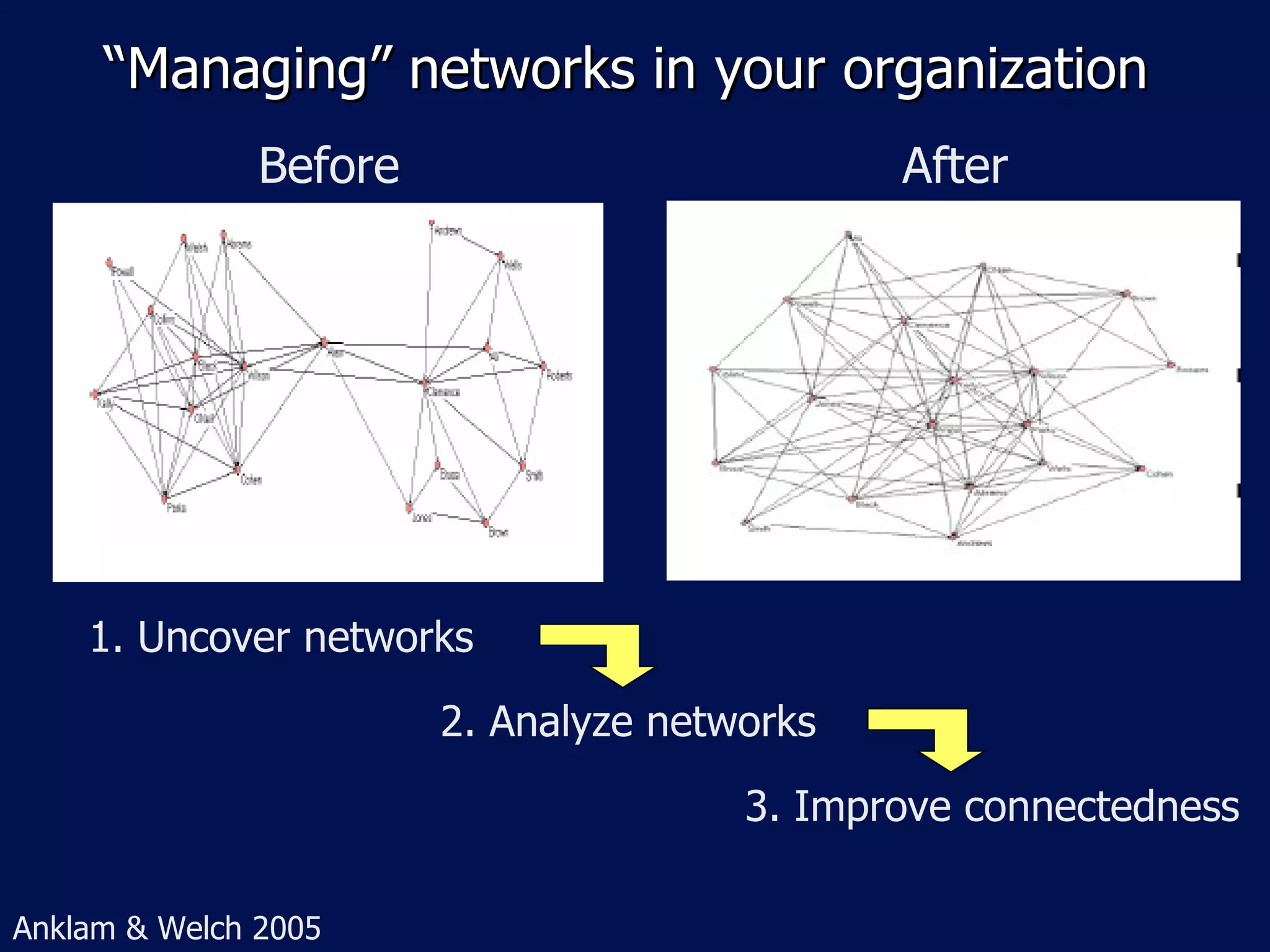 “Managing” networks in your organization
               Before                         After




    1. Uncover networks
                        2. Analyze networks

                                       3. Improve connectedness

Anklam & Welch 2005
 