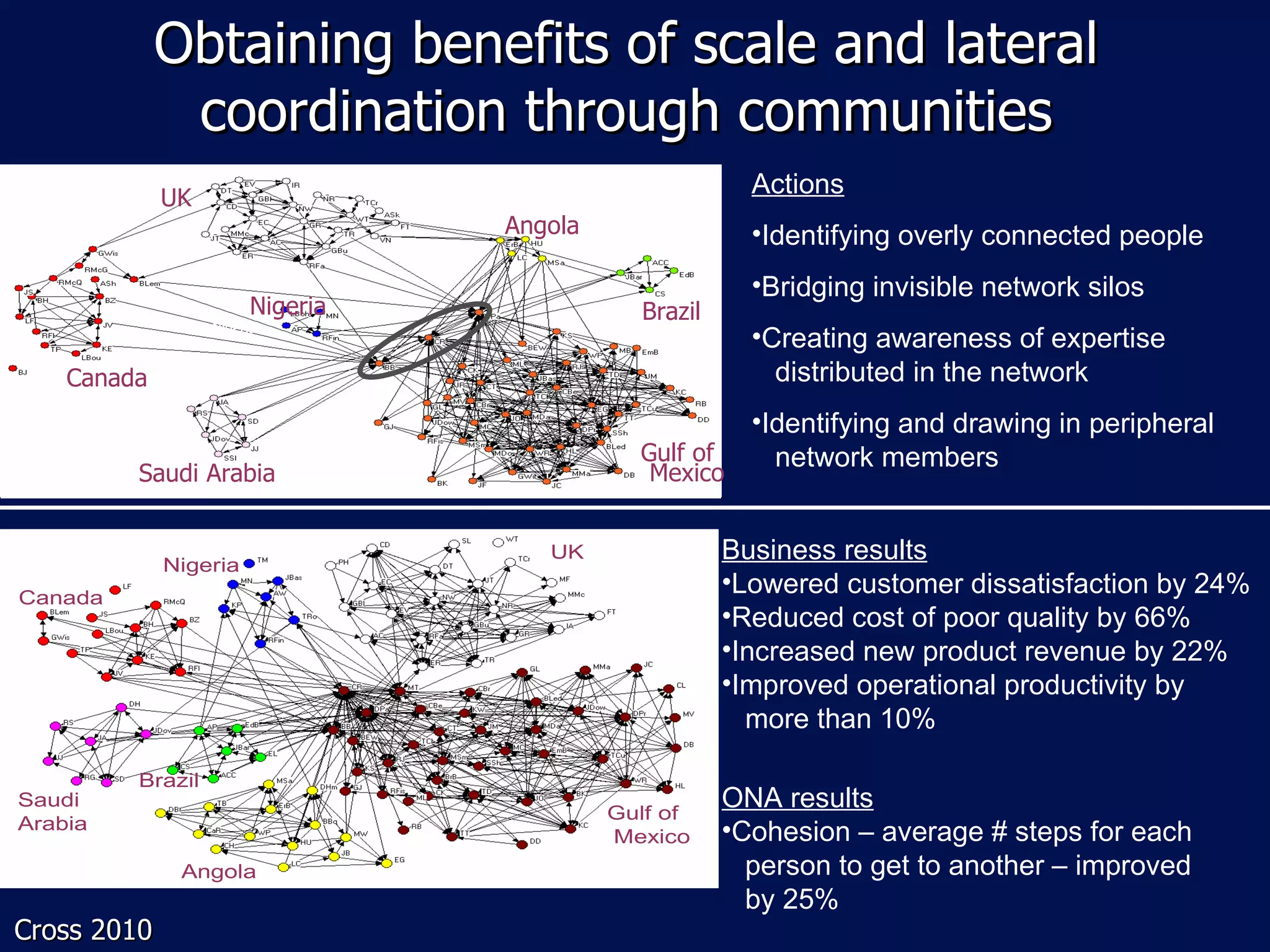 Obtaining benefits of scale and lateral
               coordination through communities
         U.K.
              UK
                                                                 Actions
                                    Angola
                                    Angola                       •Identifying overly connected people
                                                                 •Bridging invisible network silos
                          Nigeria                     Brazil
                                                      Brazil
                    Nigeria
                                                                 •Creating awareness of expertise
    Canada
     Canada
                                                                   distributed in the network

          Saudi
                                                                 •Identifying and drawing in peripheral
                                             U.S.
          Arabia                                      Gulf of
                                                        U.S.       network members
          Saudi Arabia                                 Mexico


                Nigeria
                                        UK                     Business results
Canada
                                                               •Lowered customer dissatisfaction by 24%
                                                               •Reduced cost of poor quality by 66%
                                                               •Increased new product revenue by 22%
                                                               •Improved operational productivity by
                                                                 more than 10%

          Brazil
Saudi
                                                    Gulf of
                                                               ONA results
Arabia                                                         •Cohesion – average # steps for each
                                                    Mexico
                 Angola                                          person to get to another – improved
                                                                 by 25%
Cross 2010
 
