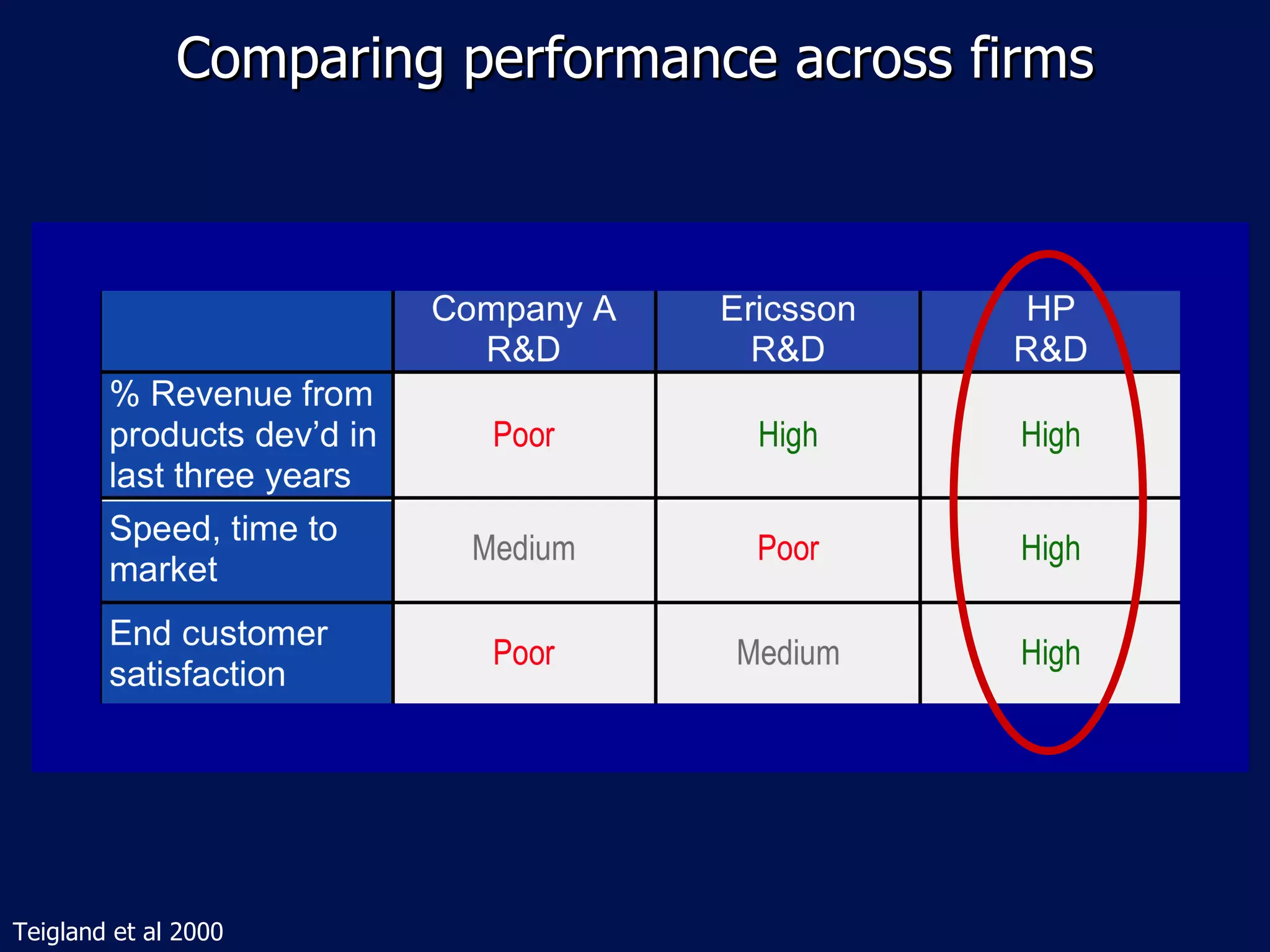Comparing performance across firms




Teigland et al 2000
 