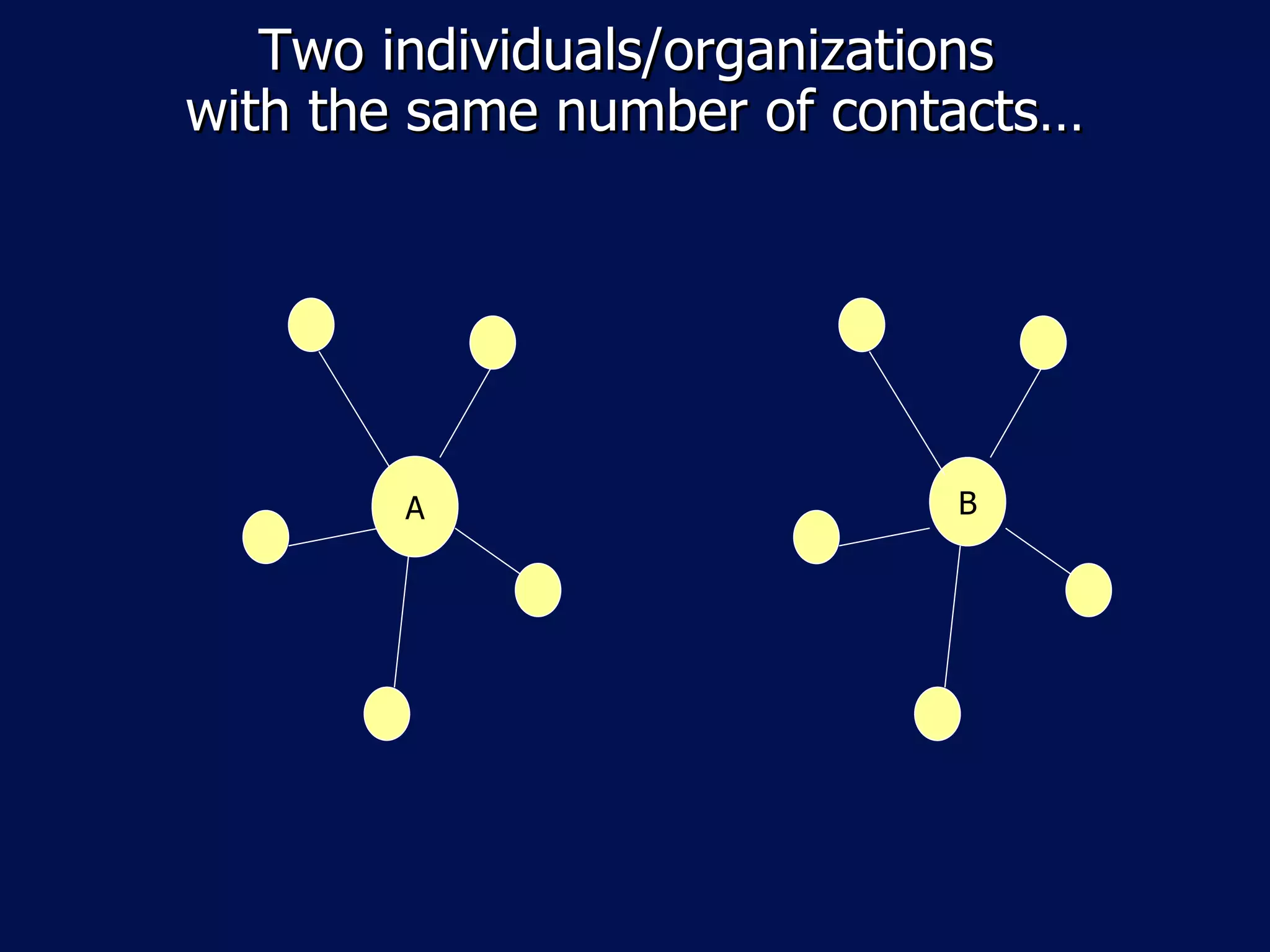 Two individuals/organizations
with the same number of contacts…




        A                   B
 