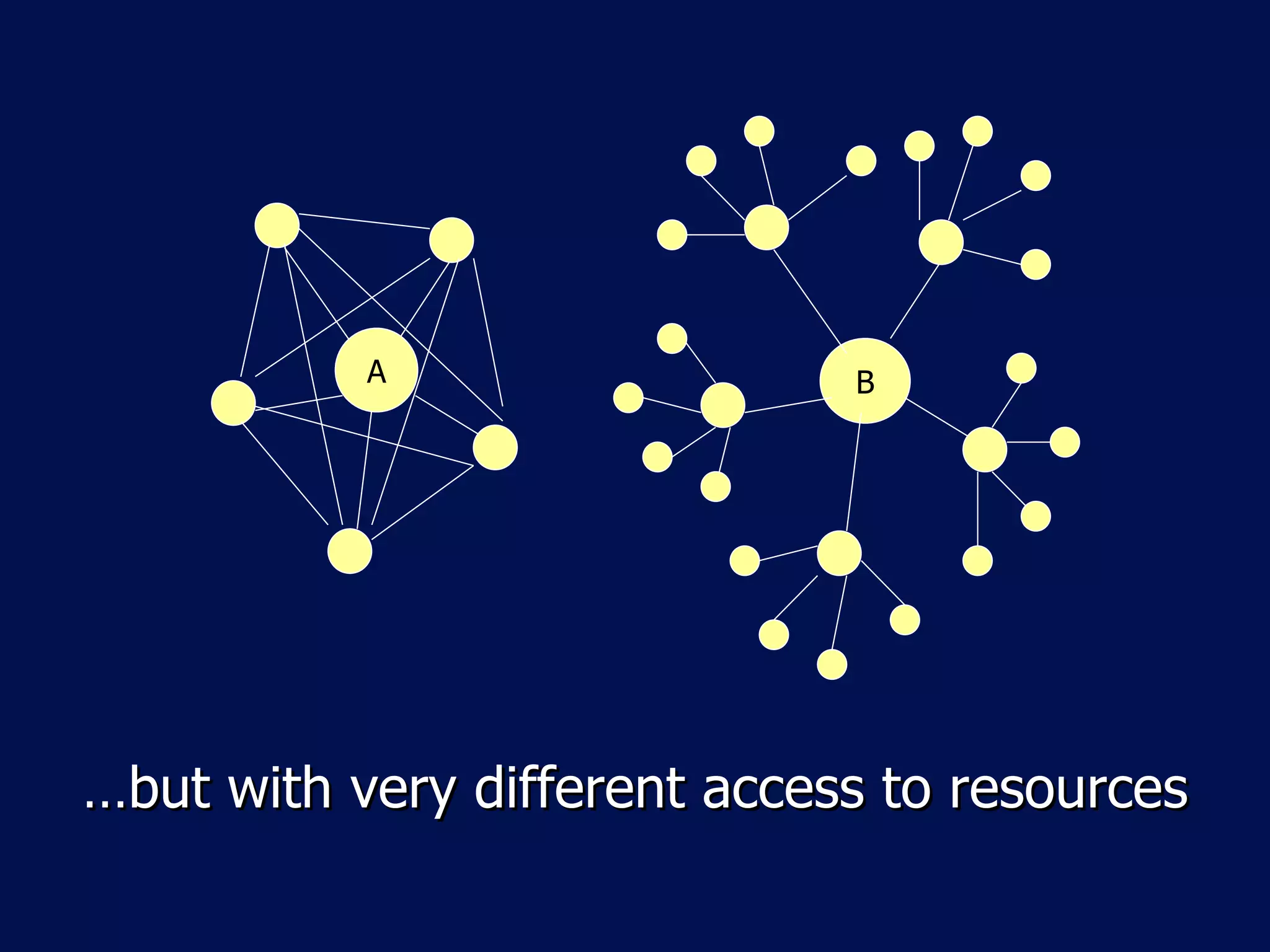 A                  B




…but with very different access to resources
 