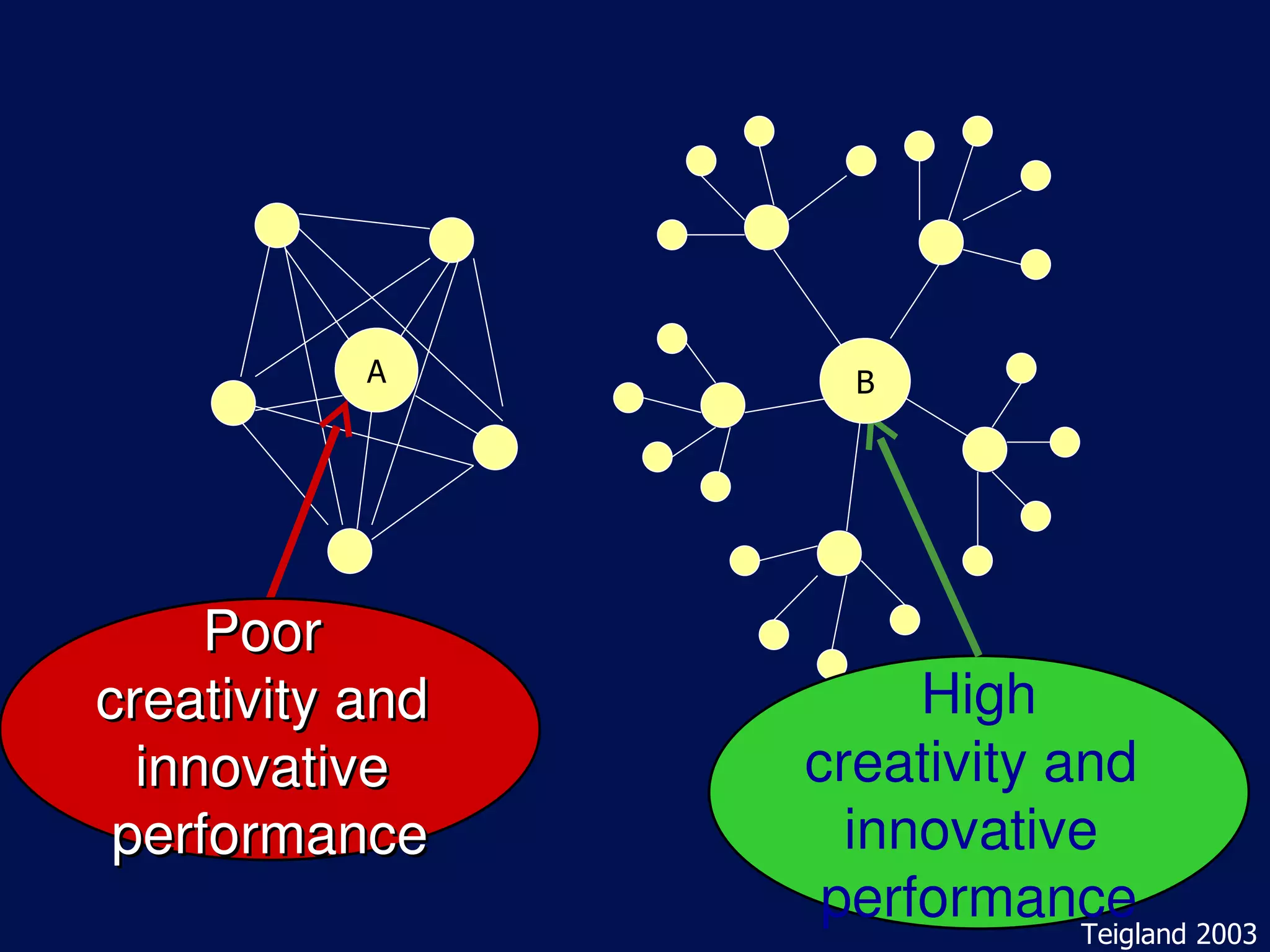 A        B




     Poor 
creativity and         High
  innovative      creativity and 
 performance        innovative 
                   performance 2003
                              Teigland
 